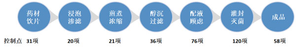 设置1100个质量监控点，建设715个SOP