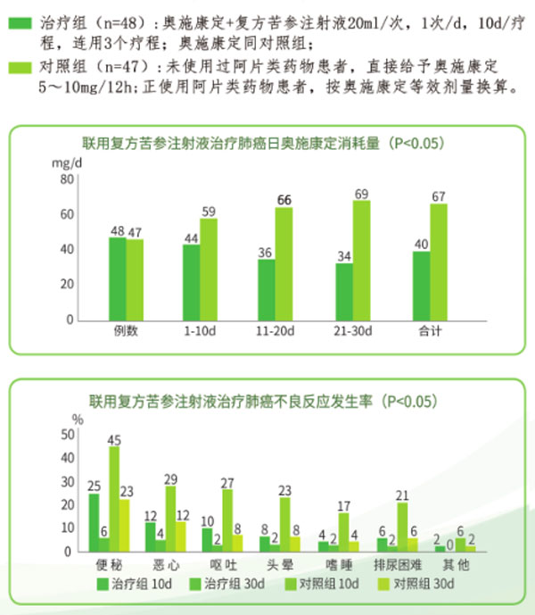 癌痛,复方苦参注射液