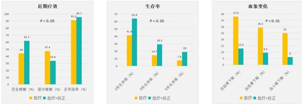 肿瘤治疗,肿瘤的治疗要领,sunbet,扶正固本颗粒