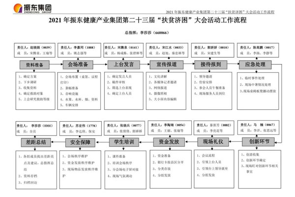 sunbet“扶贫济困日”大会流程图